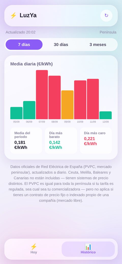 Histórico de precios de LuzYa con la media del periodo